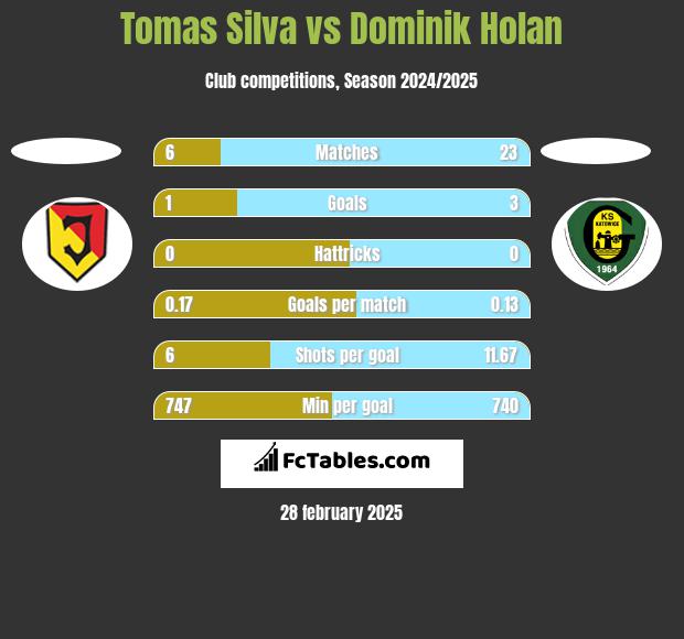 Tomas Silva vs Dominik Holan h2h player stats