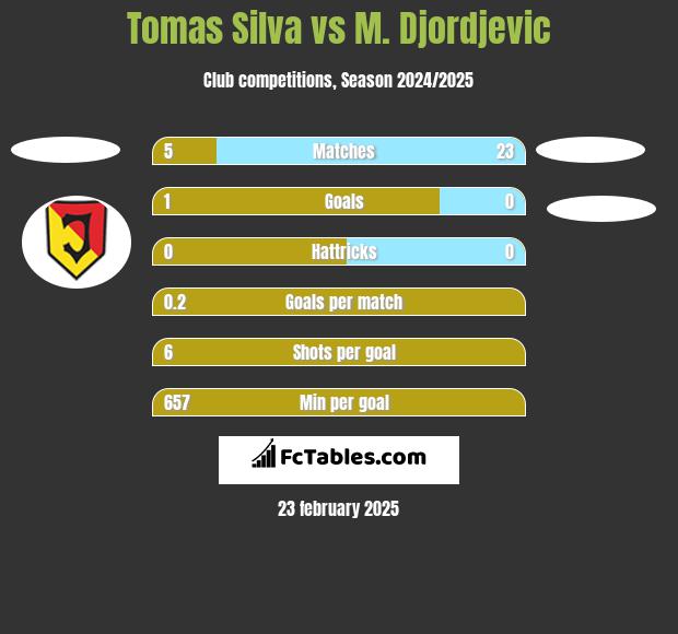 Tomas Silva vs M. Djordjevic h2h player stats