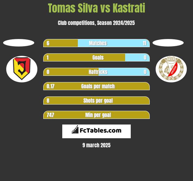 Tomas Silva vs Kastrati h2h player stats