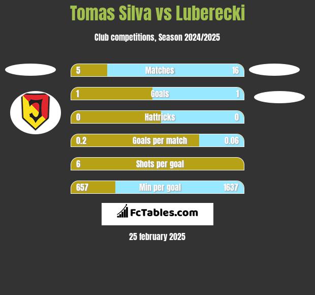 Tomas Silva vs Luberecki h2h player stats