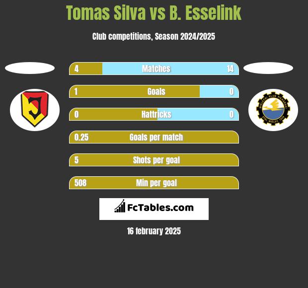 Tomas Silva vs B. Esselink h2h player stats