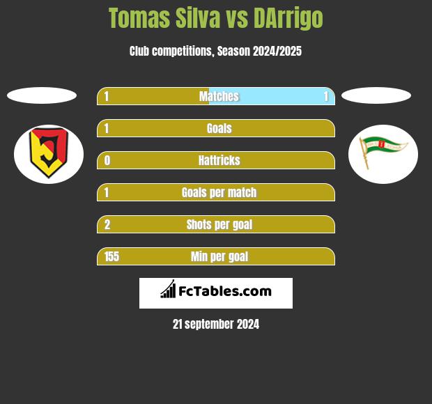 Tomas Silva vs DArrigo h2h player stats