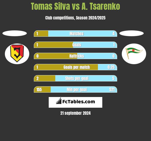 Tomas Silva vs A. Tsarenko h2h player stats