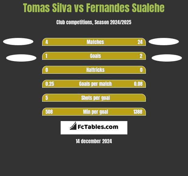 Tomas Silva vs Fernandes Sualehe h2h player stats