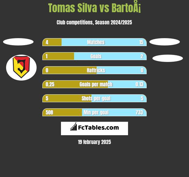 Tomas Silva vs BartoÅ¡ h2h player stats