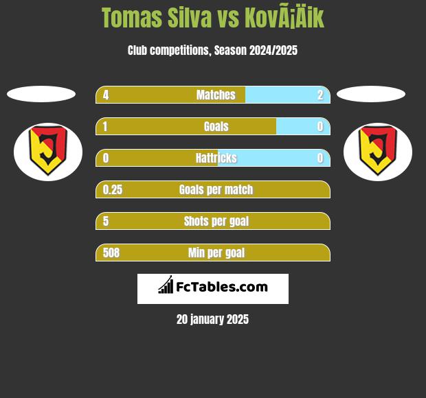 Tomas Silva vs KovÃ¡Äik h2h player stats