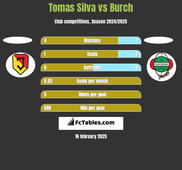 Tomas Silva vs Burch h2h player stats