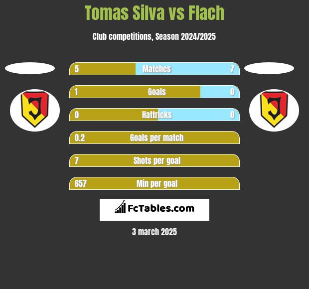 Tomas Silva vs Flach h2h player stats