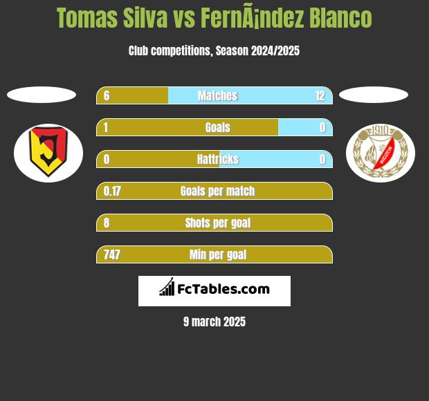 Tomas Silva vs FernÃ¡ndez Blanco h2h player stats