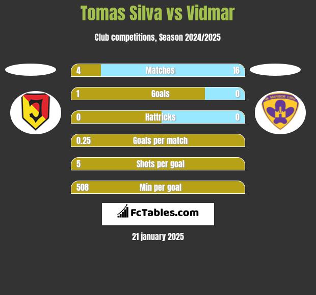 Tomas Silva vs Vidmar h2h player stats