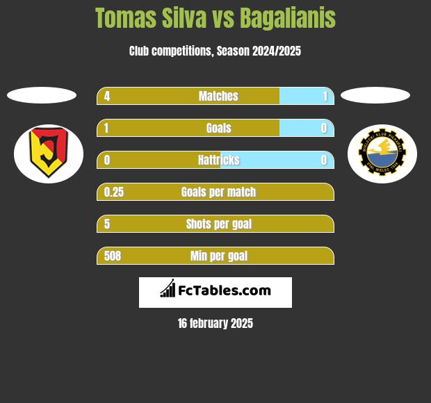 Tomas Silva vs Bagalianis h2h player stats