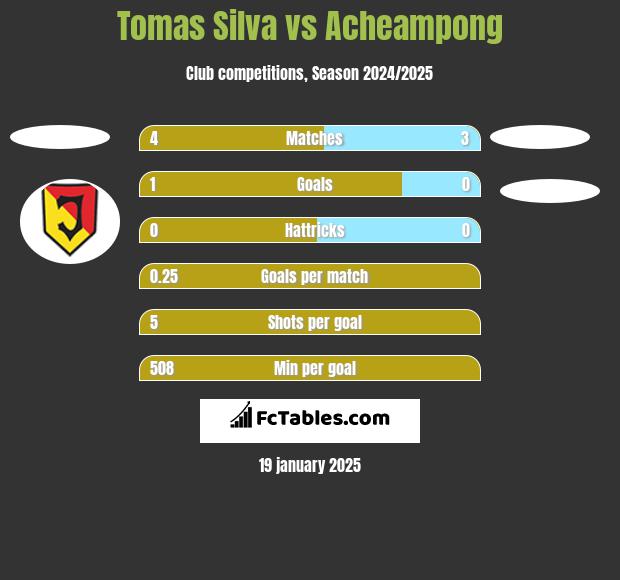 Tomas Silva vs Acheampong h2h player stats