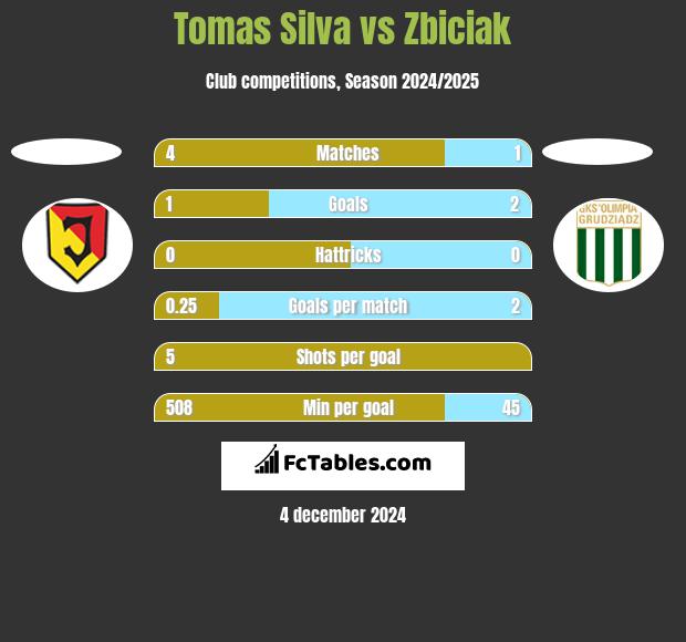 Tomas Silva vs Zbiciak h2h player stats