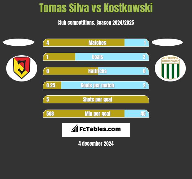 Tomas Silva vs Kostkowski h2h player stats