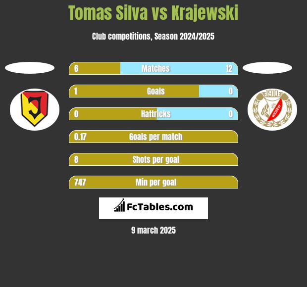 Tomas Silva vs Krajewski h2h player stats