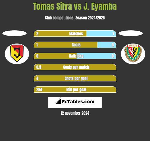 Tomas Silva vs J. Eyamba h2h player stats