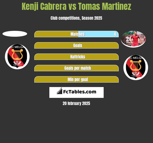 Kenji Cabrera vs Tomas Martinez h2h player stats