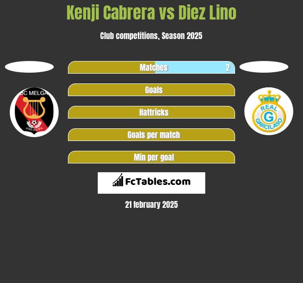 Kenji Cabrera vs Diez Lino h2h player stats