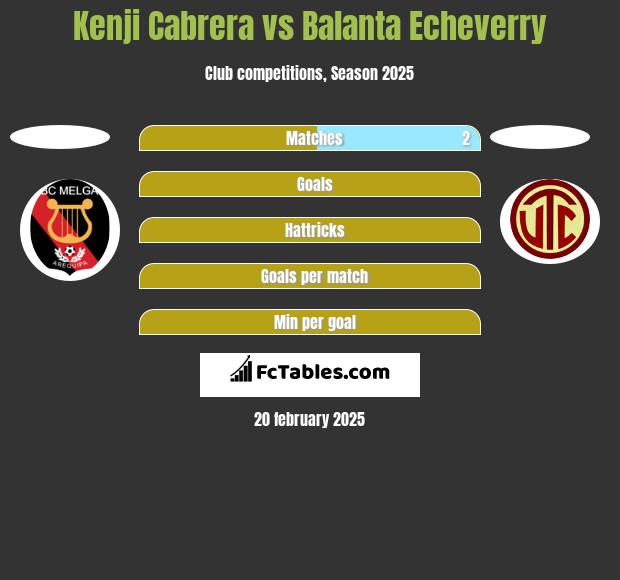 Kenji Cabrera vs Balanta Echeverry h2h player stats