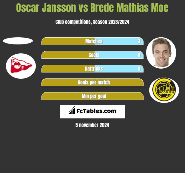 Oscar Jansson vs Brede Mathias Moe h2h player stats