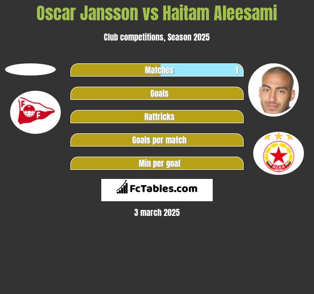 Oscar Jansson vs Haitam Aleesami h2h player stats