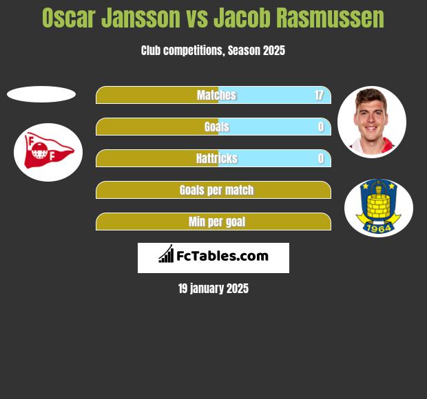 Oscar Jansson vs Jacob Rasmussen h2h player stats