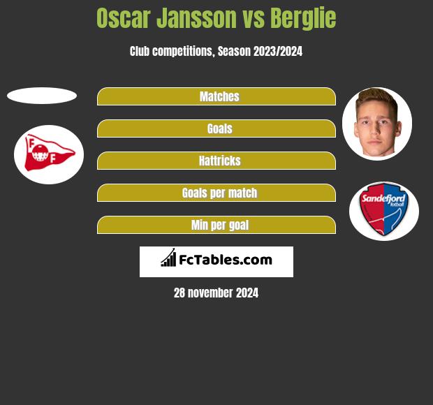 Oscar Jansson vs Berglie h2h player stats