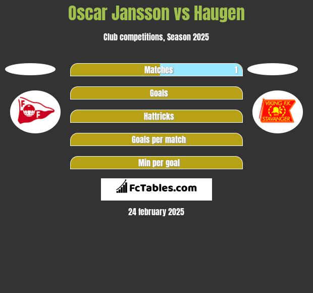 Oscar Jansson vs Haugen h2h player stats