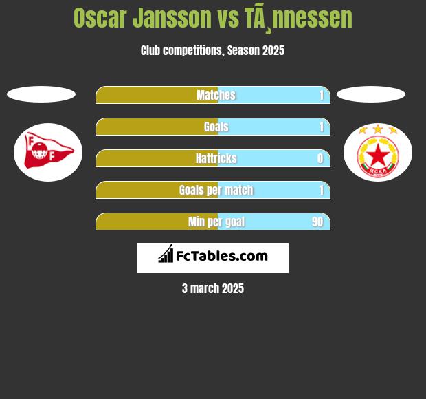 Oscar Jansson vs TÃ¸nnessen h2h player stats