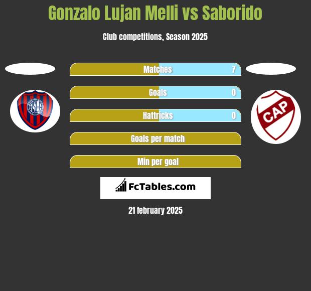 Gonzalo Lujan Melli vs Saborido h2h player stats