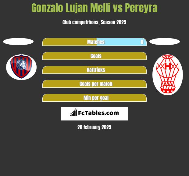 Gonzalo Lujan Melli vs Pereyra h2h player stats