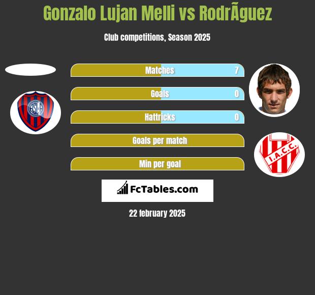 Gonzalo Lujan Melli vs RodrÃ­guez h2h player stats