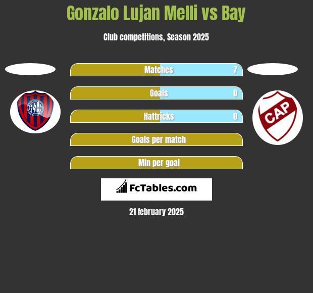 Gonzalo Lujan Melli vs Bay h2h player stats