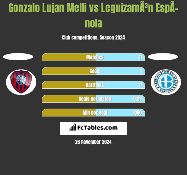 Gonzalo Lujan Melli vs LeguizamÃ³n EspÃ­nola h2h player stats