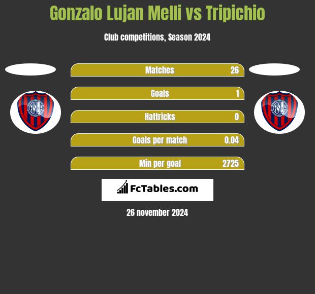 Gonzalo Lujan Melli vs Tripichio h2h player stats