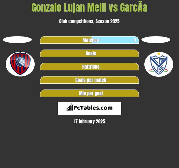 Gonzalo Lujan Melli vs GarcÃ­a h2h player stats