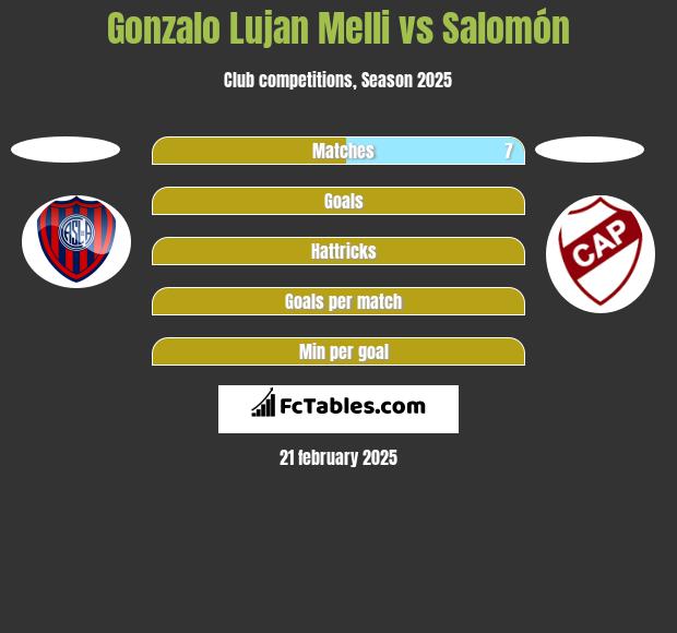 Gonzalo Lujan Melli vs Salomón h2h player stats