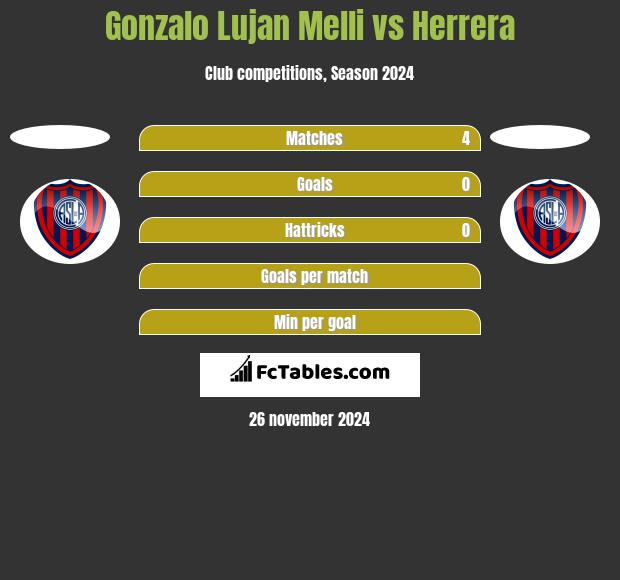 Gonzalo Lujan Melli vs Herrera h2h player stats