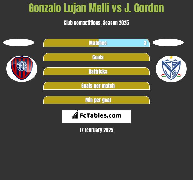 Gonzalo Lujan Melli vs J. Gordon h2h player stats