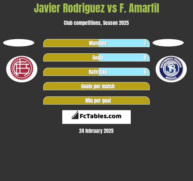 Javier Rodriguez vs F. Amarfil h2h player stats