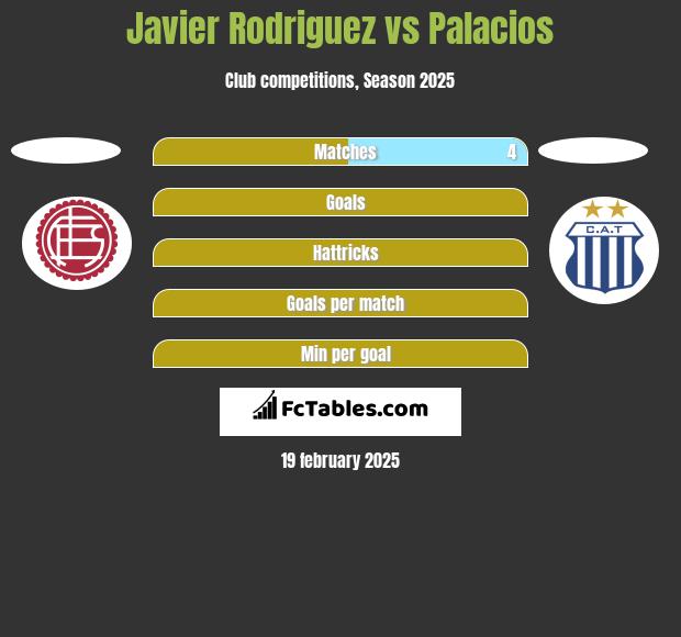 Javier Rodriguez vs Palacios h2h player stats