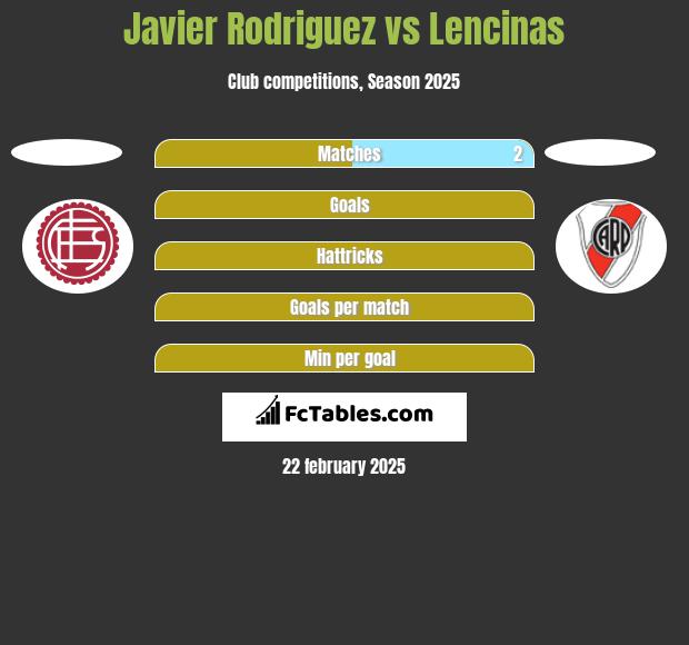 Javier Rodriguez vs Lencinas h2h player stats