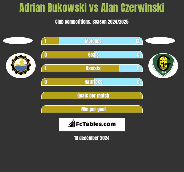 Adrian Bukowski vs Alan Czerwiński h2h player stats