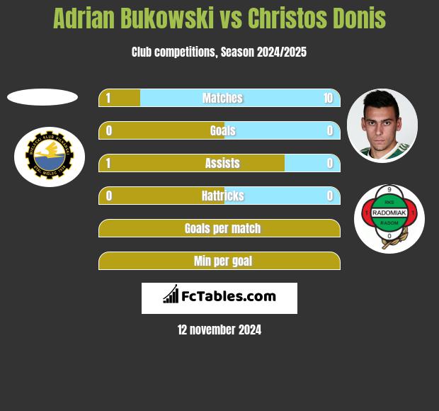 Adrian Bukowski vs Christos Donis h2h player stats