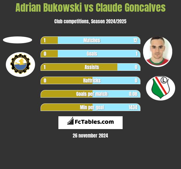 Adrian Bukowski vs Claude Goncalves h2h player stats