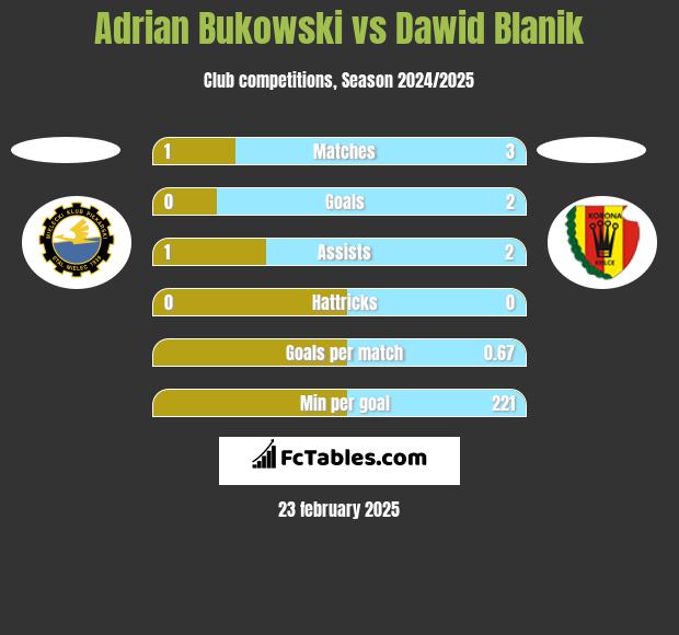 Adrian Bukowski vs Dawid Blanik h2h player stats