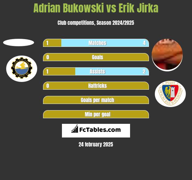 Adrian Bukowski vs Erik Jirka h2h player stats