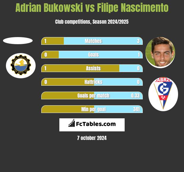 Adrian Bukowski vs Filipe Nascimento h2h player stats