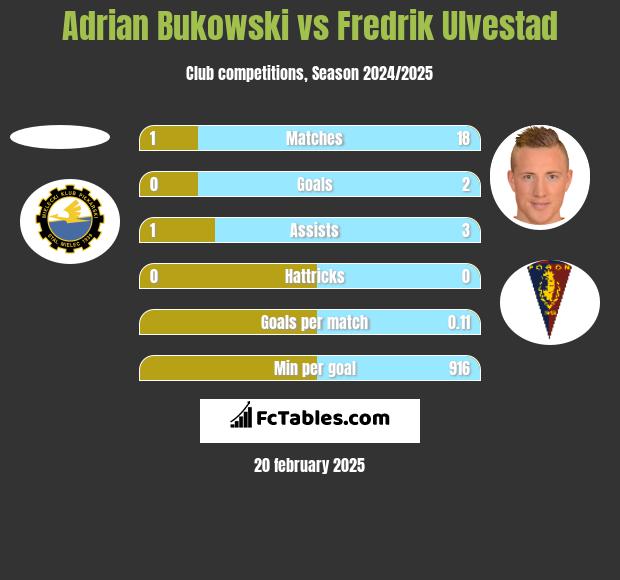 Adrian Bukowski vs Fredrik Ulvestad h2h player stats