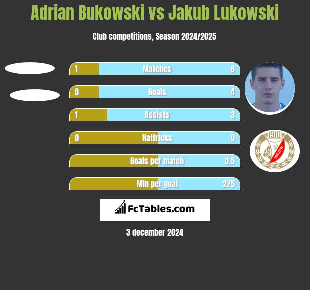 Adrian Bukowski vs Jakub Łukowski h2h player stats